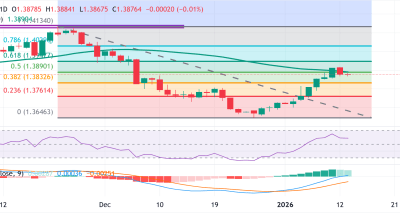 USD/CAD Tahan Konsolidasi Menjelang CPI AS: Analisa Teknis dan Peluang Breakout 1,3948-1,4030