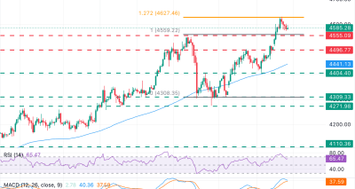 Emas XAUUSD Turun dari Rekor Tertinggi di Tengah Dolar Menguat Menjelang CPI AS: Analisis Teknikal dan Level Kunci