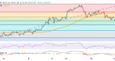 USD/JPY Menguat di Tengah Ketidakpastian Geopolitik dan Intervensi BoJ
