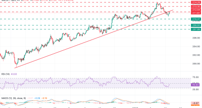 GBPJPY Mendekati 212: Analisis Teknis dan Sinyal Jual Potensial