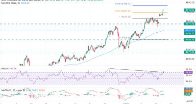 Emas Menembus Rekor di Atas $4.700 Didukung Risiko Global; Analisis Teknis XAUUSD Mengindikasikan Laju Uptrend