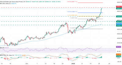 Emas Rebut Rekor di Dekat $4.900 Didorong Risiko Global dan Sentimen Teknis Positif