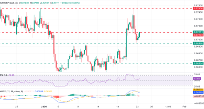 EUR/GBP Rebound di Atas 0,8700 dengan Potensi ke 0,8745 Didukung Deeskalasi AS-EU