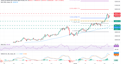 Emas XAUUSD Menguat dengan Sinyal Teknis Kuat Menuju 5.000