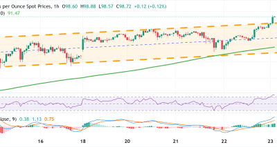 XAG/USD Breakout Dukung Potensi Kenaikan Silver Meski RSI Overbought