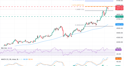 Emas Menanjak Meski Dolar AS Lemah: Analisis Teknikal XAUUSD Menuju 5.000