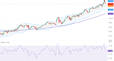 AUDJPY Tetap Bullish di Atas EMA 100, Dekati Level 107.85 pada Awal Sesi Eropa