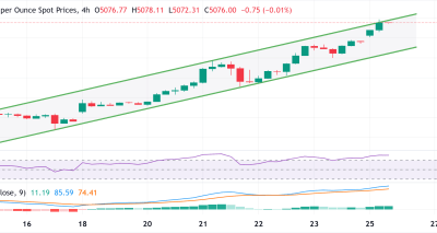 Emas Menguat Lagi: Rally Enam Hari di Tengah Safe-Haven dan Ekspektasi Dovish Fed