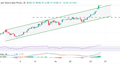 Perak XAG/USD Rebut Rekor Tertinggi Meningkatkan Momentum Bullish Meski RSI Overbought
