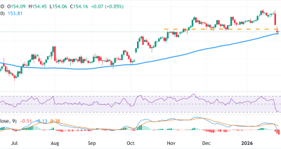 Yen Jepang Terjepit Antara Tekanan Fiskal dan Ketidakpastian BoJ; USDJPY Tertekan Menuju Pertemuan FOMC