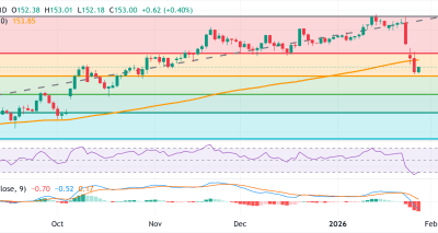 USD/JPY Terseret Tekanan Pasar di Tengah Perbedaan BoJ-Fed dan Risiko Fiskal Jepang