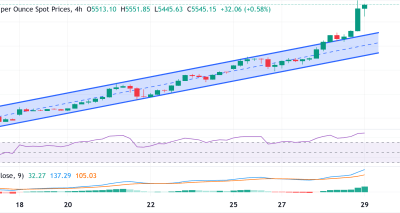Emas Capai Rekor Tertinggi 9 Hari Berturut-turut Dorong oleh Safe-Haven dan Dolar Lemah