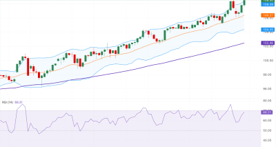 AUD/JPY Menguat di Sekitar 108,50 Didukung EMA 100-Hari dengan Momentum RSI Bullish