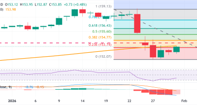 CPI Tokyo Lemah Tekan Yen; USD/JPY Uji Level Dekat SMA 100-Hari dengan Potensi Breakout