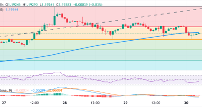 EUR/USD Tertahan Teknis di Sekitar 1.1920 dengan Sinyal Sell Potensial