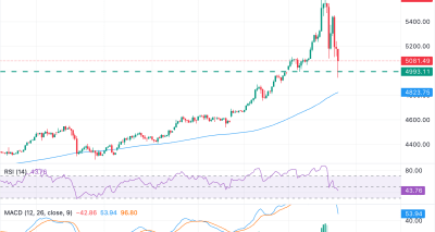 Emas Dekati Area $5.000 Sesudah Ditolak di $5.600: Analisis Teknis dan Faktor Fundamental