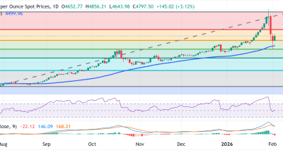 Emas Terpantau Hati-hati di Tengah Ketidakpastian USD dan Dinamika Teknis XAU/USD