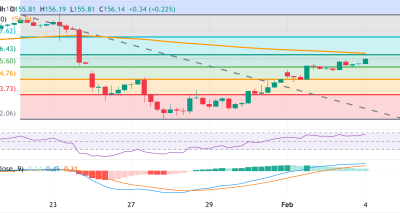 USDJPY: Tekanan Yen Berlanjut, BoJ vs Fed, dan Peluang Breakout ke 157,62