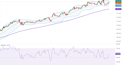 EUR/JPY Menguat di Sekitar 184,95 dengan Sinyal Teknis Bullish dan Target 186,50