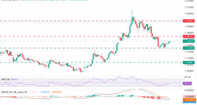 EUR/USD Menguat ke 1,1830 Menanti Data Inflasi Zona Euro dan PMI Jasa HCOB