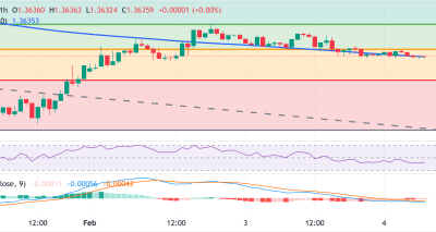 USD/CAD Tetap Defensif Meski Tekanan Bearish Meningkat; Minyak Mentah Melemah Bantu Loonie