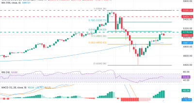 Emas Menguat Kedua Kalinya di Atas $5.000 Menunggu Data ADP AS