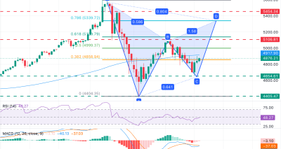 Emas Menguat dengan Bias Moderat dan Target Gartley ke $5.340