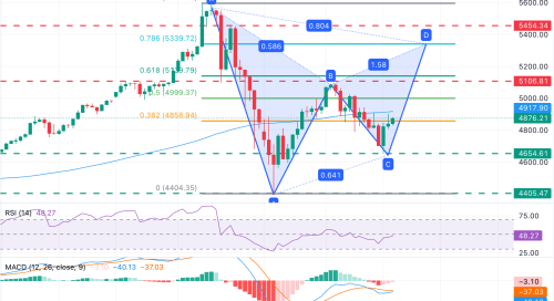 Emas Menguat dengan Bias Moderat dan Target Gartley ke $5.340