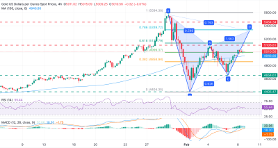 XAU/USD Menguat dengan Potensi Lanjutan ke 5.340 USD Didukung Fed dan Sentimen USD