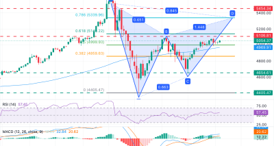 XAUUSD Dibayangi Dolar Lemah, Gartley Mengarah ke 5.340 dengan Sinyal Buy