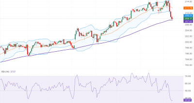GBP/JPY Menguat Dekat 208.25: Analisis Teknis, Sinyal Beli, dan Target 211.80