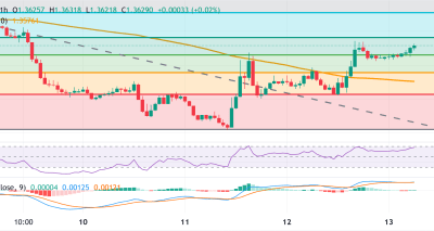 USD/CAD Menguat Berpeluang Lanjut setelah Tiga Hari Naik Didukung Data NFP dan Teknis