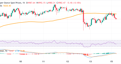XAUUSD Tertekan di Awal Pekan: Analisis Teknis dan Faktor Makro
