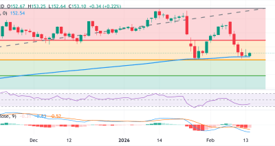 USD/JPY Stabil Menanti Breakout: Analisa Teknis dan Risiko Terkini