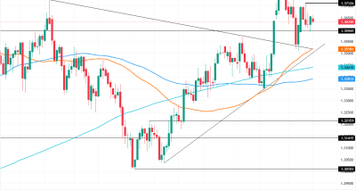 GBP/USD Dip Teradang Kepada Bullish: Ekspektasi BoE dan Dinamika Politik Menentukan Arah Selanjutnya