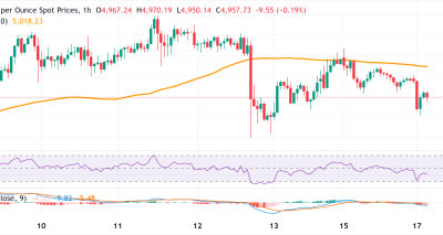 XAUUSD Turun Lagi di Tengah Ketidakpastian Rilis FOMC Minutes dan Data PCE