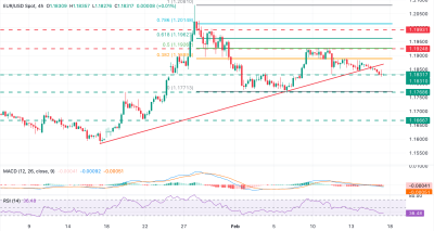 EUR/USD Tertekan di Lembah Baru: Break Trendline dan Data Sentimen Jerman-Zona Euro Menguatkan Tekanan