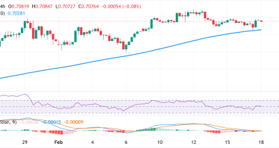 AUD/USD Terbatas Rebound di Tengah Menanti FOMC Minutes: Analisis Teknis Menunjukkan Peluang Beli