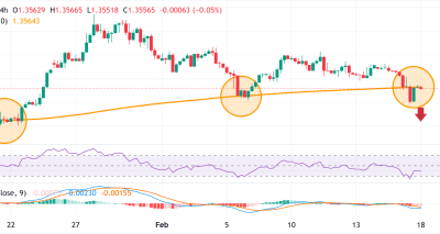 GBP/USD Tertekan oleh Tekanan Teknis: Break di Bawah SMA 200 pada Grafik 4-Jam Menambah Tekanan Bearish