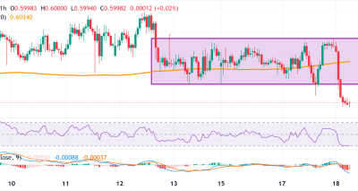 NZD/USD Tertekan Pasca RBNZ Dovish: Analisis Fundamental dan Teknis oleh Cetro Trading Insight