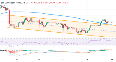Perak XAG/USD Mengalami Konsolidasi Setelah Breakout Kanal Menurun: Analisis Teknis Cetro Trading Insight