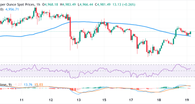 XAU/USD Terombang-ambing di Tengah Cues Campuran; USD Menguat Tekan Logam Mulia Menunggu Data dan Geopolitik