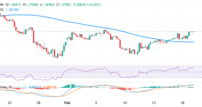 USD/CAD Menguat Dekat Puncak Dua Minggu Didukung FOMC Minutes dan Harga Minyak