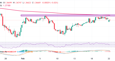 USD/CAD Tertekan Teknis: Sinyal Sell Jangka Pendek Muncul di Awal Pekan – Cetro Trading Insight