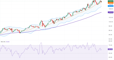 AUD/JPY Menguat Dekati 110.60; Outlook Teknikal Tetap Positif Menjelang CPI Australia dan RBA Hawkish