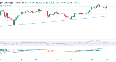 Logam Mulia Menguat Menuju Level Tertinggi Bulanan Didukung Geopolitik dan Pelemahan USD