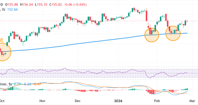 USDJPY Dipertahankan oleh Dip-Buyers; Analisis Teknis Mengarah pada Kenaikan Menuju 160.00