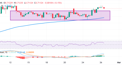 AUD/USD Breakout di Atas 0.7100 Dorong Potensi Beli Didukung Ekspektasi Kenaikan Suku Bunga RBA dan Sentimen Risiko Positif
