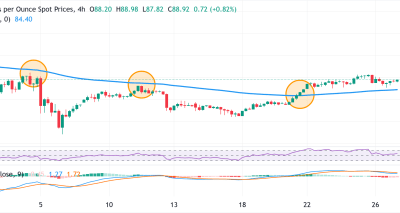 XAG/USD Berpotensi Menguat Setelah Breakout di atas 100-EMA, Konfirmasi Teknis Menjadi Arah Utama