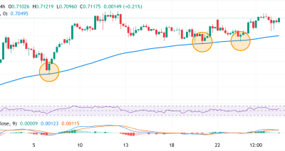AUD/USD Menguat Didukung RBA, Sinyal Teknis Menguatkan Potensi Lanjutan Uptrend